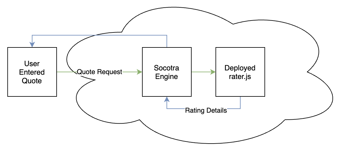 Rating API Example