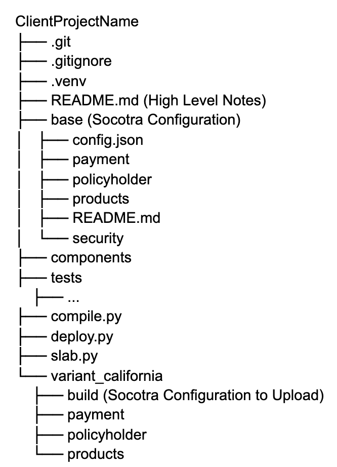 Sample Directory Structure
