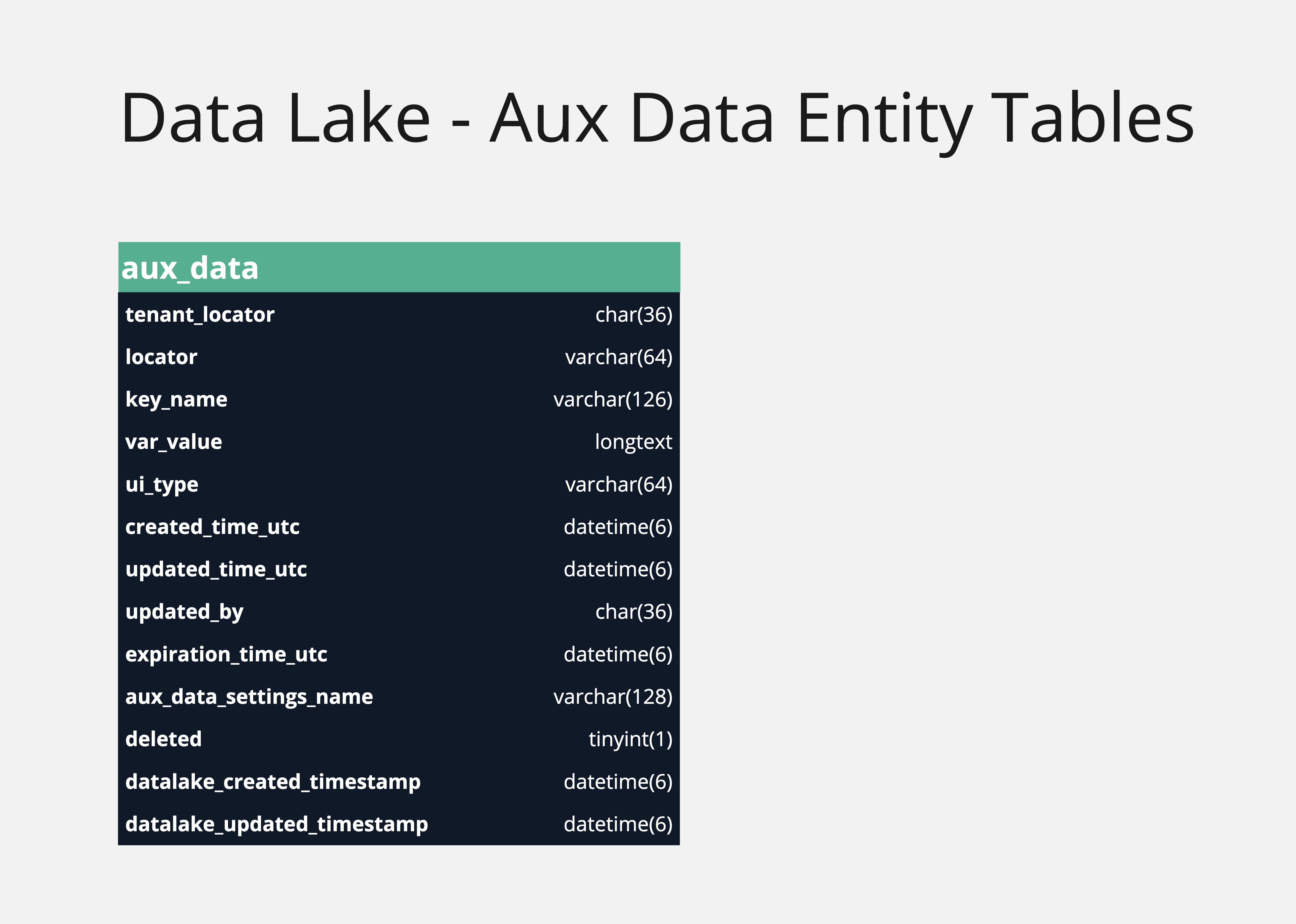 Data Lake Aux Data Entity Tables