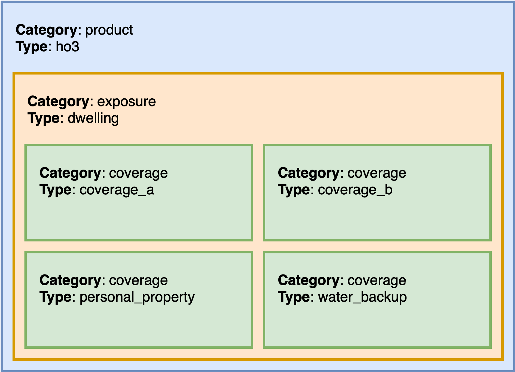 Infographic depicting the organization of a simplified insurance product.